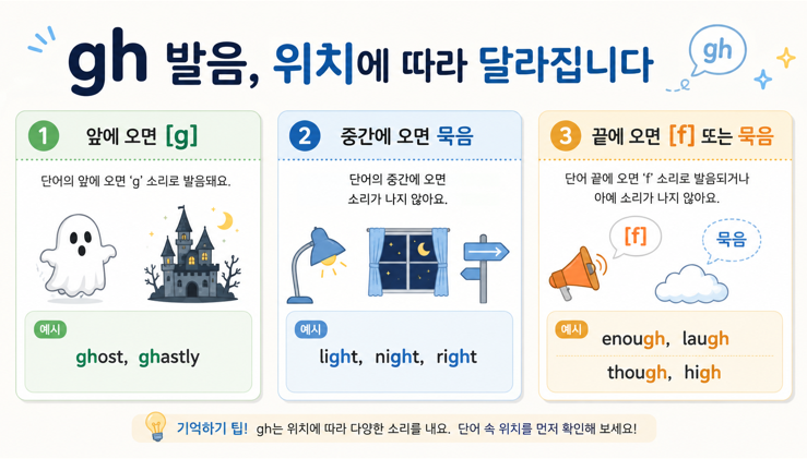 영어 gh 발음은 위치에 따라 달라짐