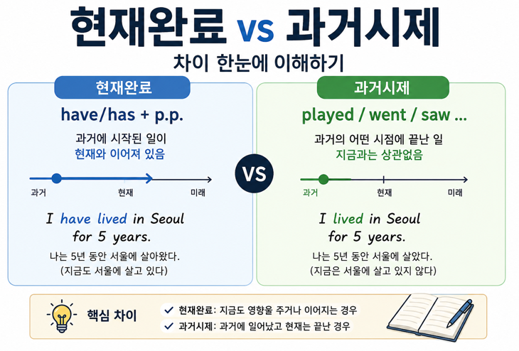 현재완료와 과거시제 차이