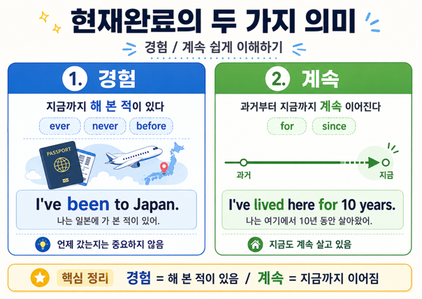 현재완료의 두 가지 의미 (표로 정리)