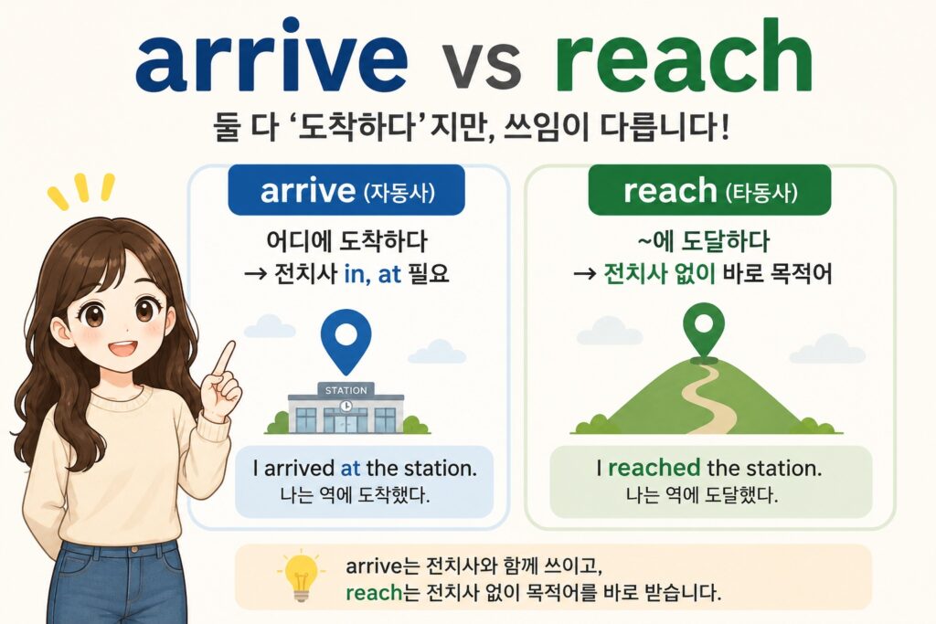 arrive vs reach : 둘 다 도착하다지만, 쓰임이 다릅니다.