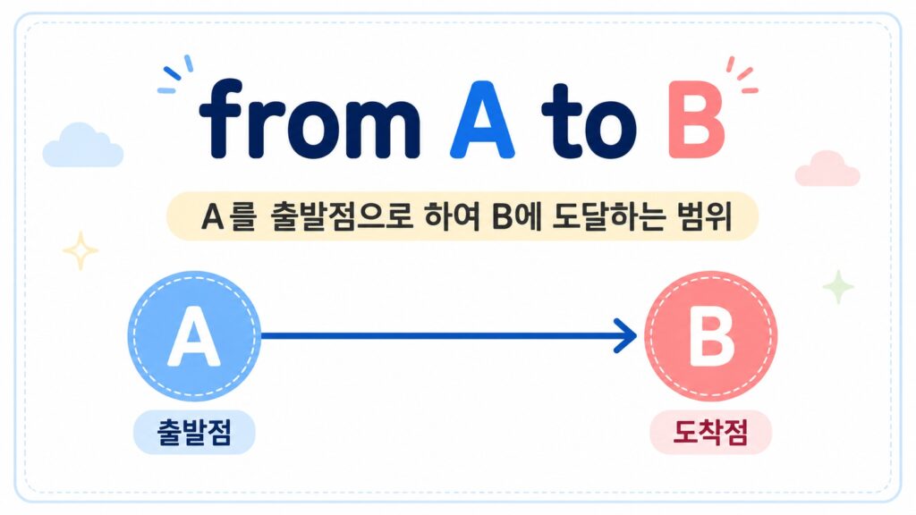 from A to B: A는 출발점, B는 도착점