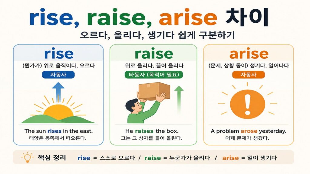 rise, raise, arise 뜻과 차이 정리
